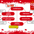 Organisation structures CGT
